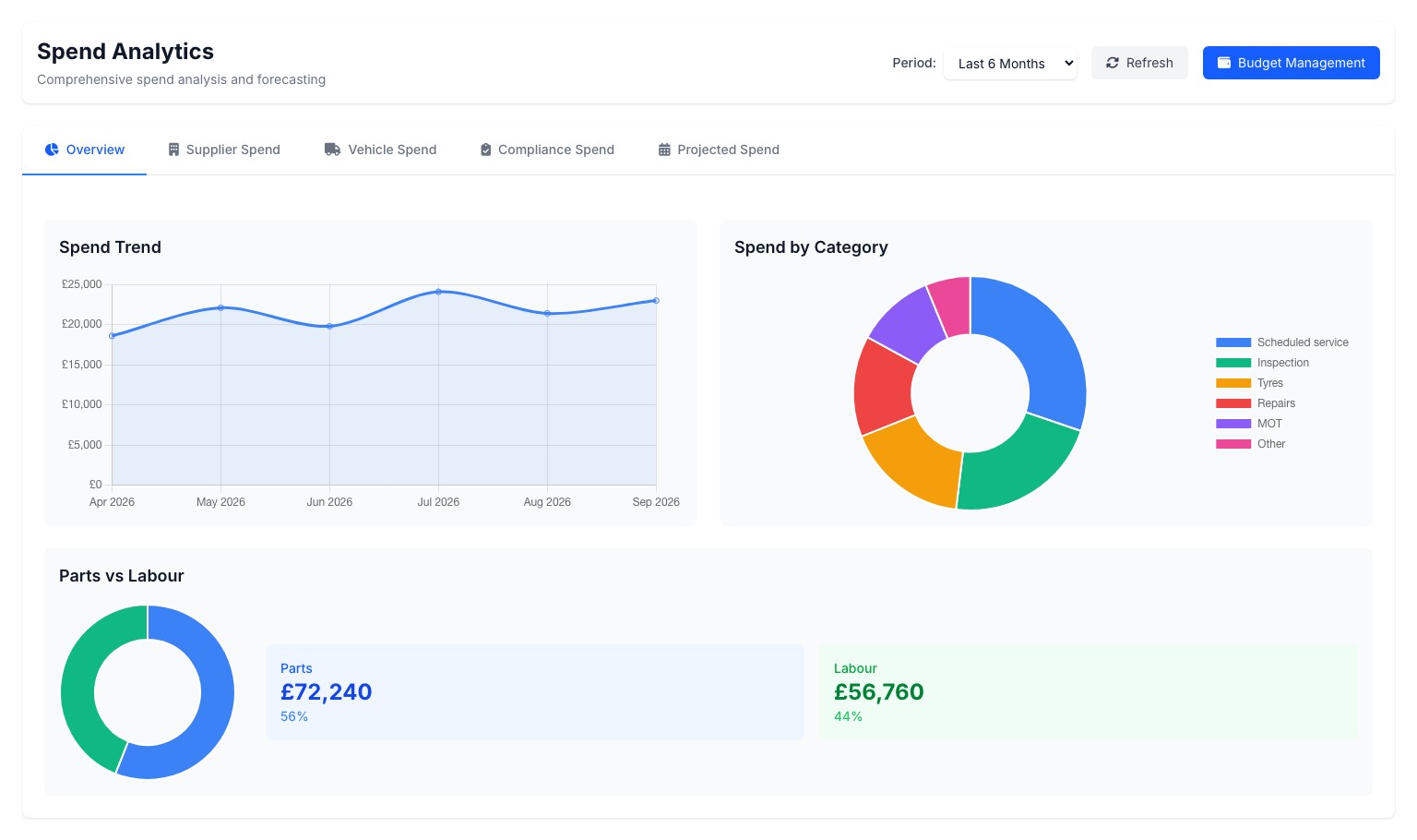 Auriga spend analytics showing expenditure trends, category breakdowns, and parts and labour costs